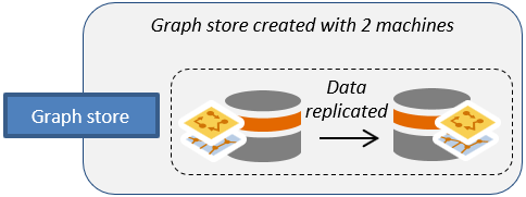 The same data exists on both machines in a highly available graph store. The same data exists on both machines in a highly available graph store.